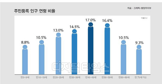 2017년 2월 주민등록 인구 연령 비율. 행정자치부 제공.